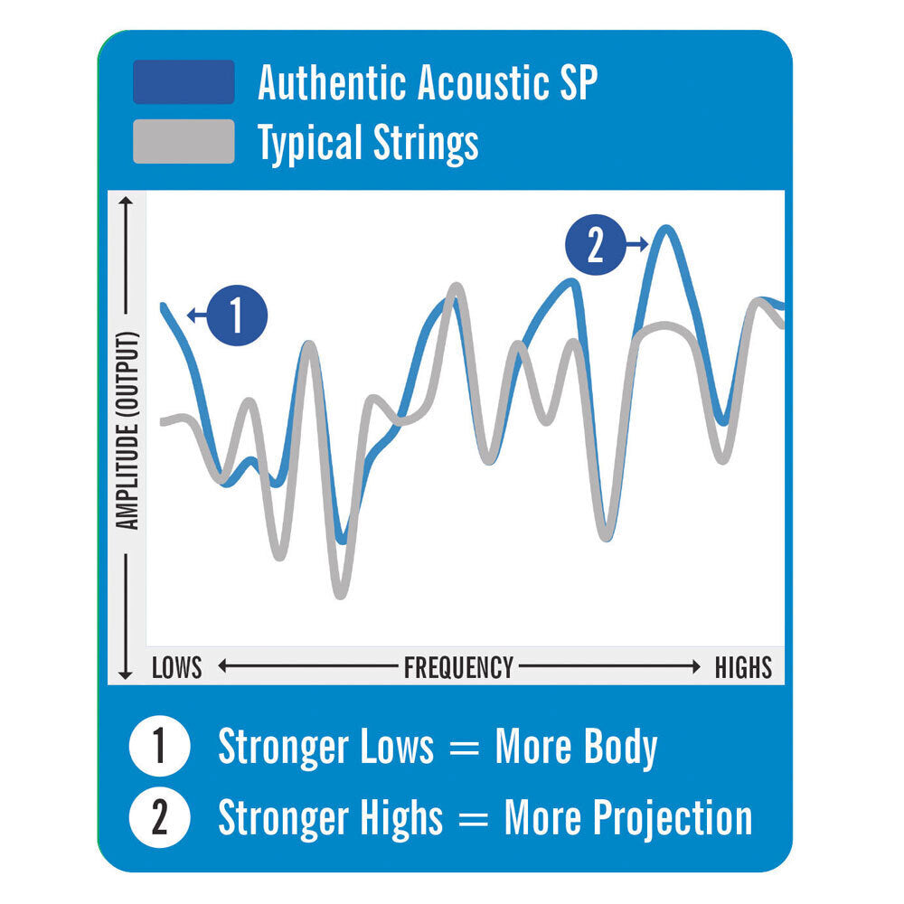 Martin Guitar Authentic Strings 92/8 Phosphor Bronze MA530 Extra Light (3 Pack) — image 4