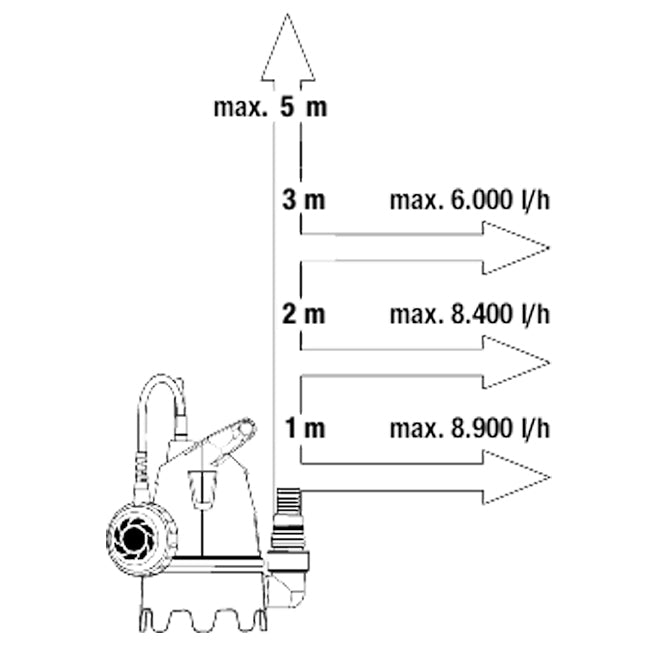 Gardena 9006-52 Submersible Dirty Water Draining Pump