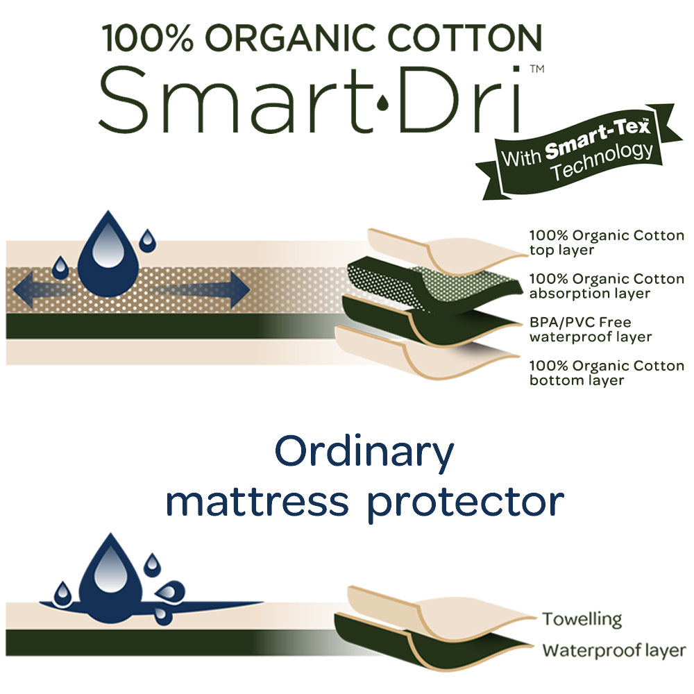 Smart-Dri Baby 135cm Waterproof Cot Mattress Protector Large - White