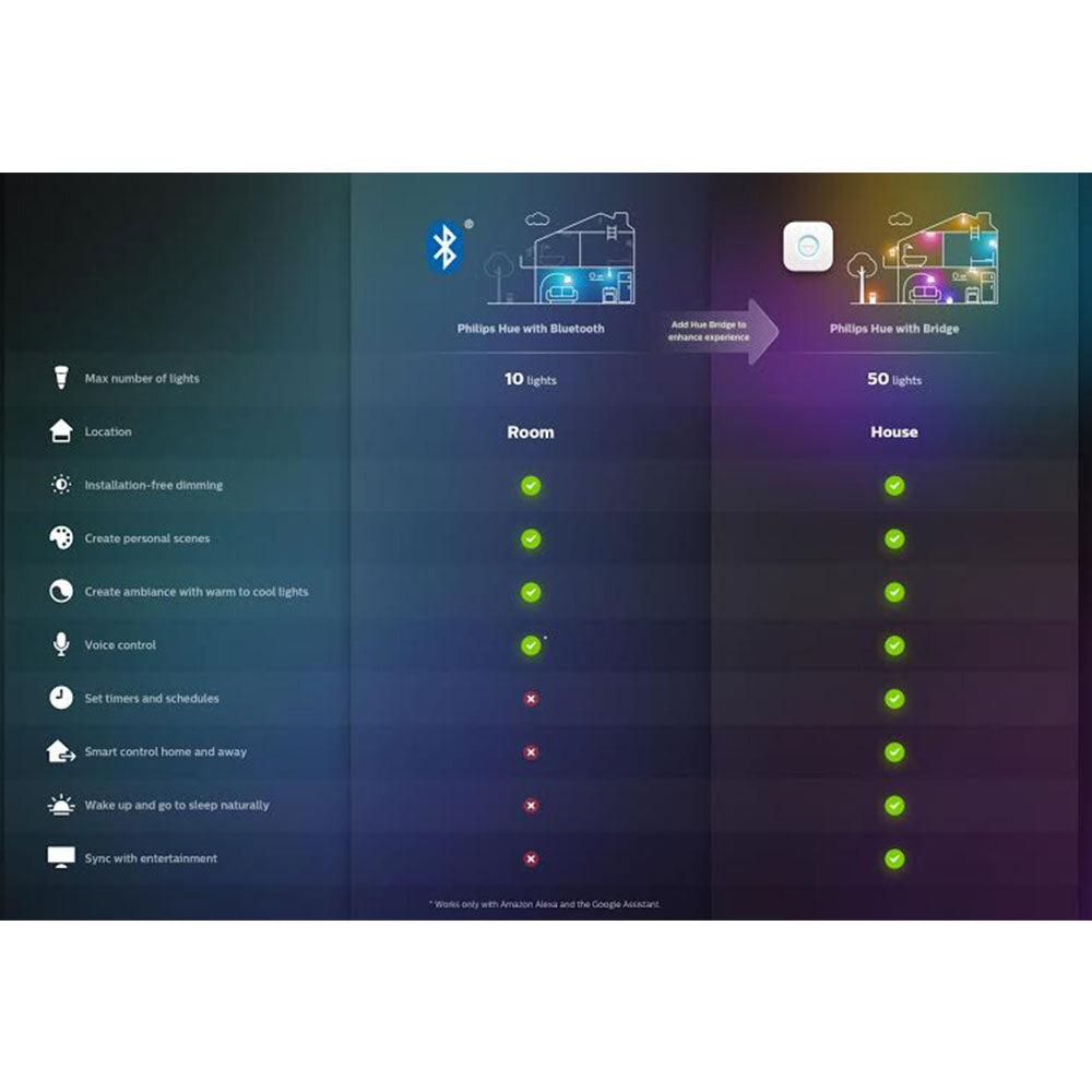 Philips Hue 9W B22 Bluetooth Light
