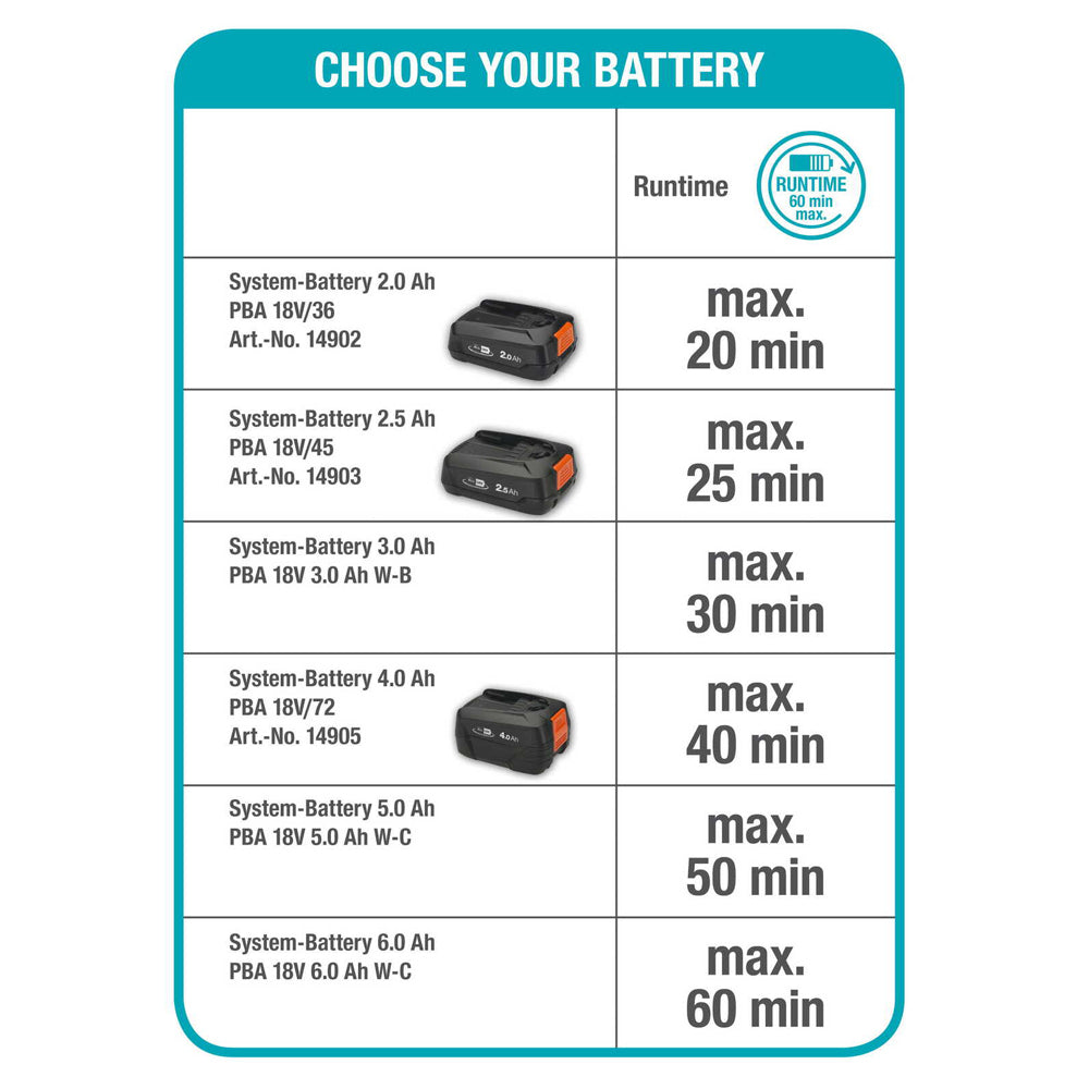 Gardena Battery Handymower 22/18V P4A 14620-56 Solo Garden Tool